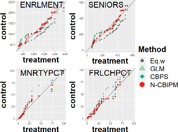 Figure 2 for Covariate balancing using the integral probability metric for causal inference