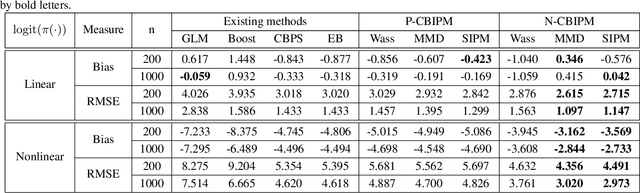 Figure 1 for Covariate balancing using the integral probability metric for causal inference