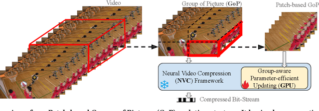 Figure 1 for Group-aware Parameter-efficient Updating for Content-Adaptive Neural Video Compression