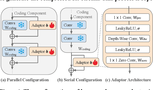 Figure 3 for Group-aware Parameter-efficient Updating for Content-Adaptive Neural Video Compression