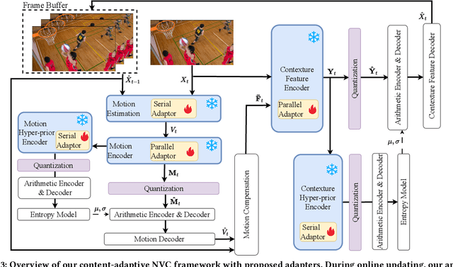 Figure 4 for Group-aware Parameter-efficient Updating for Content-Adaptive Neural Video Compression