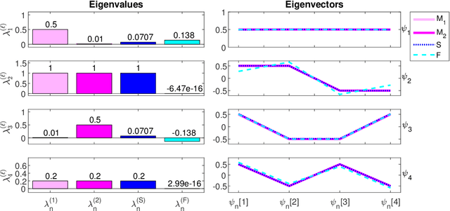 Figure 2 for Spatiotemporal Analysis Using Riemannian Composition of Diffusion Operators