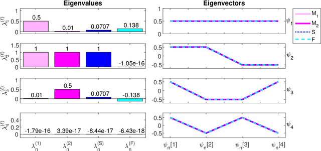 Figure 3 for Spatiotemporal Analysis Using Riemannian Composition of Diffusion Operators