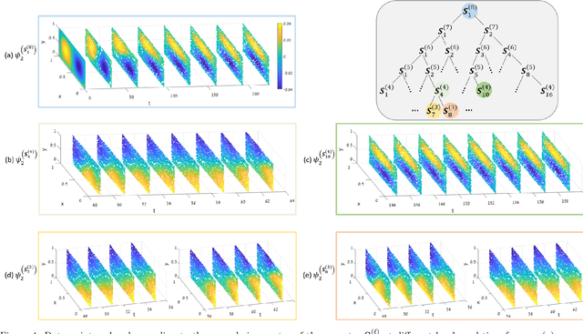 Figure 4 for Spatiotemporal Analysis Using Riemannian Composition of Diffusion Operators