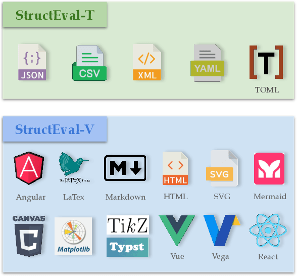 Figure 1 for StructEval: Benchmarking LLMs' Capabilities to Generate Structural Outputs