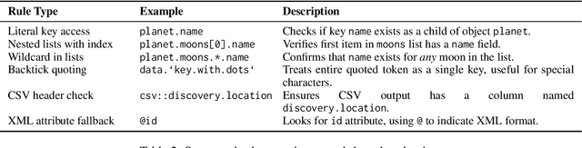 Figure 4 for StructEval: Benchmarking LLMs' Capabilities to Generate Structural Outputs