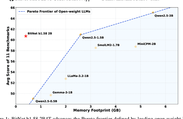 Figure 1 for BitNet b1.58 2B4T Technical Report