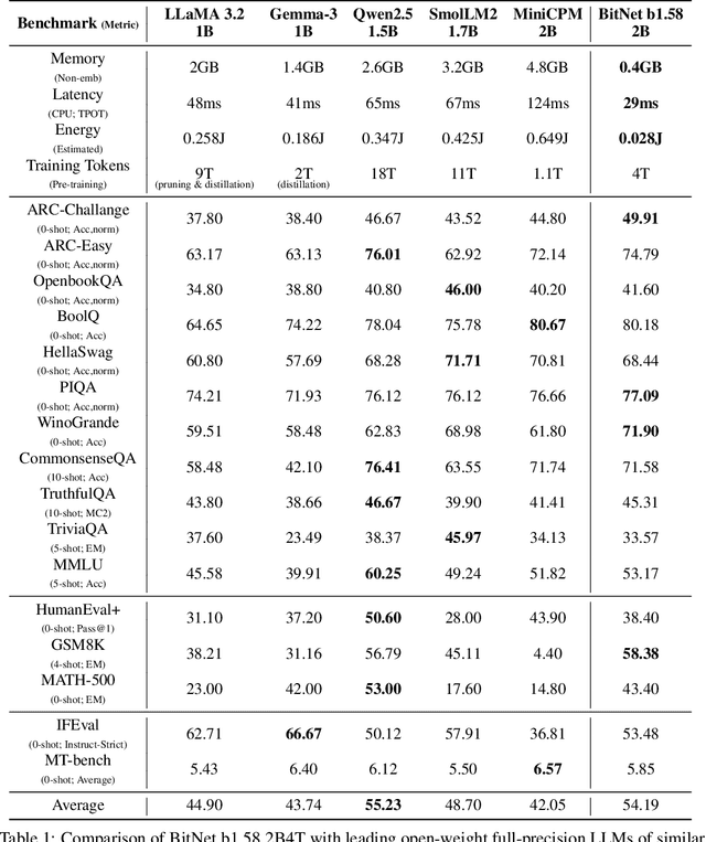 Figure 2 for BitNet b1.58 2B4T Technical Report