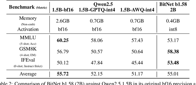 Figure 3 for BitNet b1.58 2B4T Technical Report