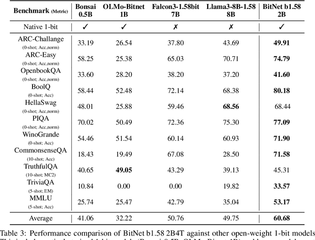 Figure 4 for BitNet b1.58 2B4T Technical Report