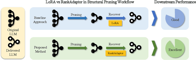 Figure 2 for RankAdaptor: Hierarchical Dynamic Low-Rank Adaptation for Structural Pruned LLMs