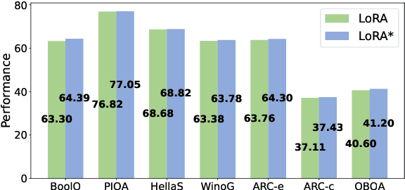 Figure 3 for RankAdaptor: Hierarchical Dynamic Low-Rank Adaptation for Structural Pruned LLMs