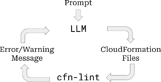 Figure 2 for Using a Feedback Loop for LLM-based Infrastructure as Code Generation