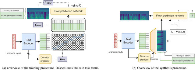Figure 1 for Unified speech and gesture synthesis using flow matching