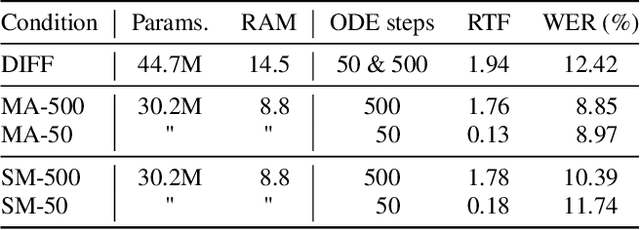 Figure 2 for Unified speech and gesture synthesis using flow matching