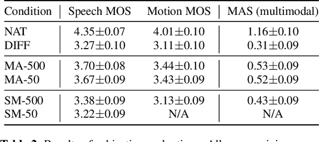 Figure 3 for Unified speech and gesture synthesis using flow matching