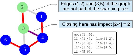 Figure 1 for Rethinking Answer Set Programming Templates