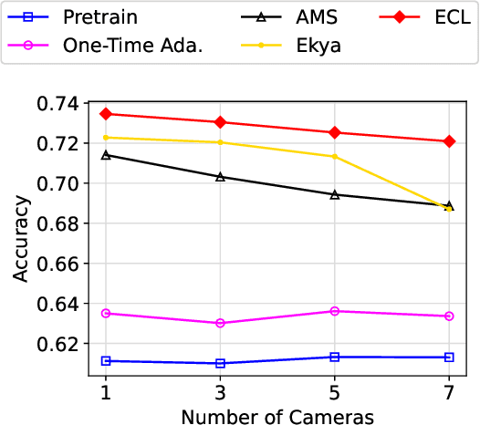 Figure 3 for EdgeSync: Faster Edge-model Updating via Adaptive Continuous Learning for Video Data Drift
