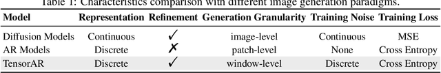 Figure 2 for TensorAR: Refinement is All You Need in Autoregressive Image Generation