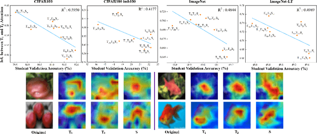 Figure 3 for Why does Knowledge Distillation Work? Rethink its Attention and Fidelity Mechanism