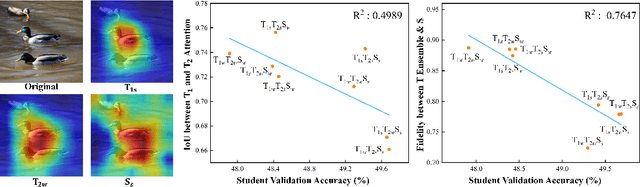 Figure 1 for Why does Knowledge Distillation Work? Rethink its Attention and Fidelity Mechanism