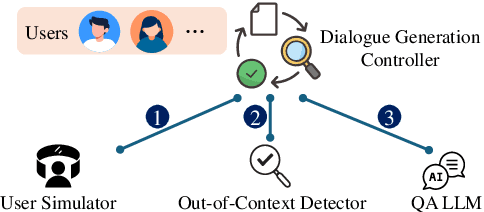 Figure 3 for Evaluating LLM Adaptation to Sociodemographic Factors: User Profile vs. Dialogue History