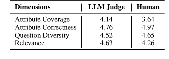 Figure 2 for Evaluating LLM Adaptation to Sociodemographic Factors: User Profile vs. Dialogue History