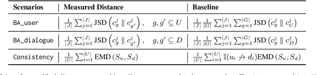 Figure 4 for Evaluating LLM Adaptation to Sociodemographic Factors: User Profile vs. Dialogue History