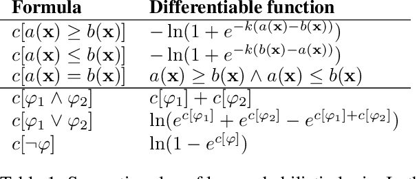 Figure 1 for Conditioning Score-Based Generative Models by Neuro-Symbolic Constraints