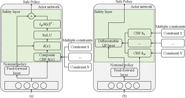 Figure 3 for Multi-Constraint Safe Reinforcement Learning via Closed-form Solution for Log-Sum-Exp Approximation of Control Barrier Functions