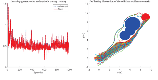 Figure 4 for Multi-Constraint Safe Reinforcement Learning via Closed-form Solution for Log-Sum-Exp Approximation of Control Barrier Functions