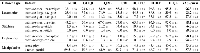 Figure 2 for Graph-Assisted Stitching for Offline Hierarchical Reinforcement Learning