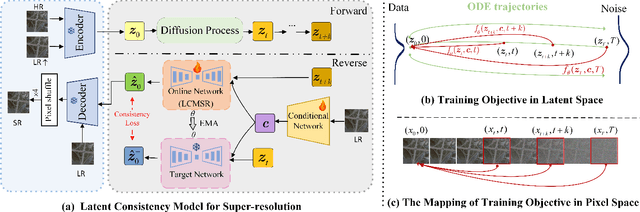 Figure 1 for Single-Step Latent Consistency Model for Remote Sensing Image Super-Resolution
