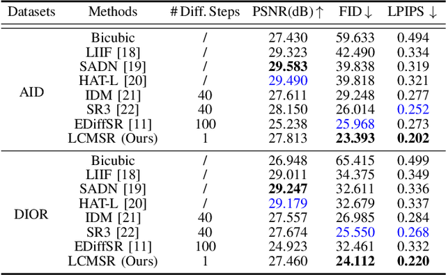 Figure 4 for Single-Step Latent Consistency Model for Remote Sensing Image Super-Resolution