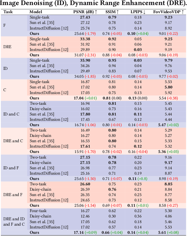 Figure 4 for Learned Single-Pass Multitasking Perceptual Graphics for Immersive Displays