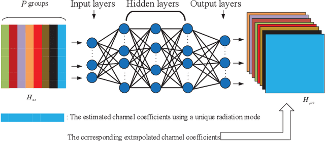 Figure 1 for Deep Learning-Based Channel Extrapolation for Pattern Reconfigurable Massive MIMO