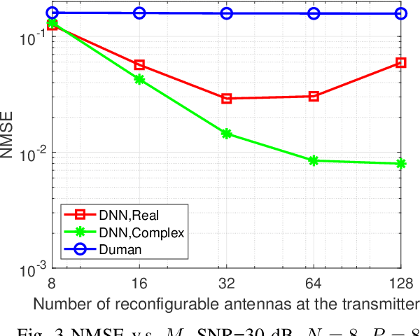 Figure 3 for Deep Learning-Based Channel Extrapolation for Pattern Reconfigurable Massive MIMO