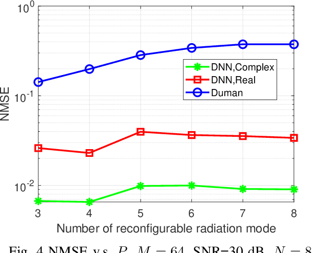 Figure 4 for Deep Learning-Based Channel Extrapolation for Pattern Reconfigurable Massive MIMO