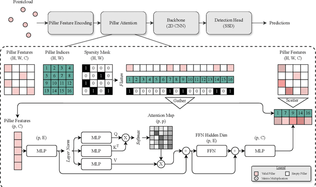 Figure 3 for RadarPillars: Efficient Object Detection from 4D Radar Point Clouds