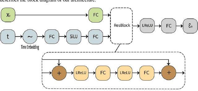 Figure 1 for TabADM: Unsupervised Tabular Anomaly Detection with Diffusion Models