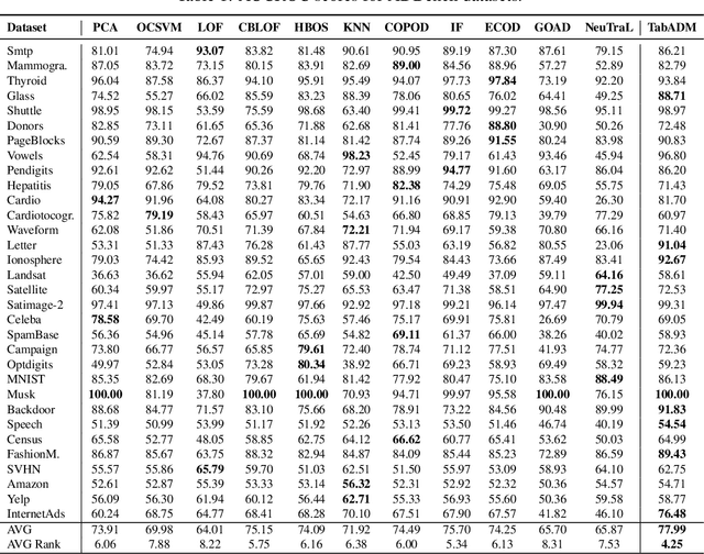 Figure 2 for TabADM: Unsupervised Tabular Anomaly Detection with Diffusion Models