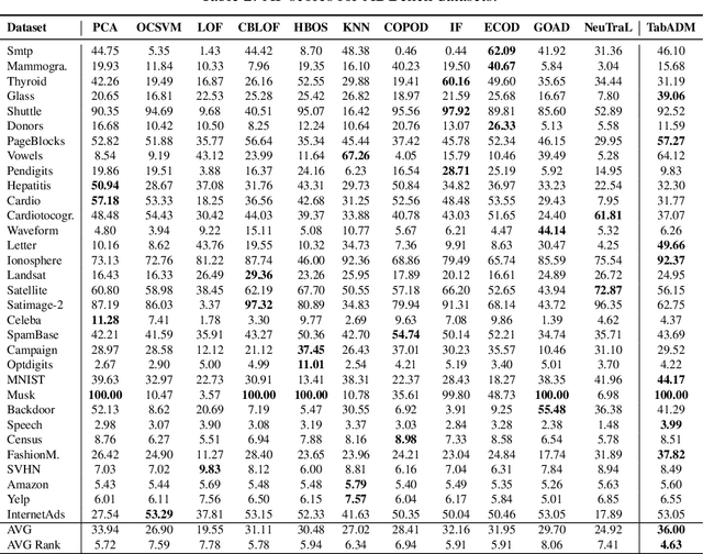 Figure 3 for TabADM: Unsupervised Tabular Anomaly Detection with Diffusion Models