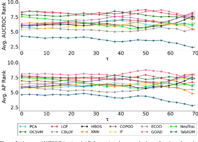 Figure 4 for TabADM: Unsupervised Tabular Anomaly Detection with Diffusion Models