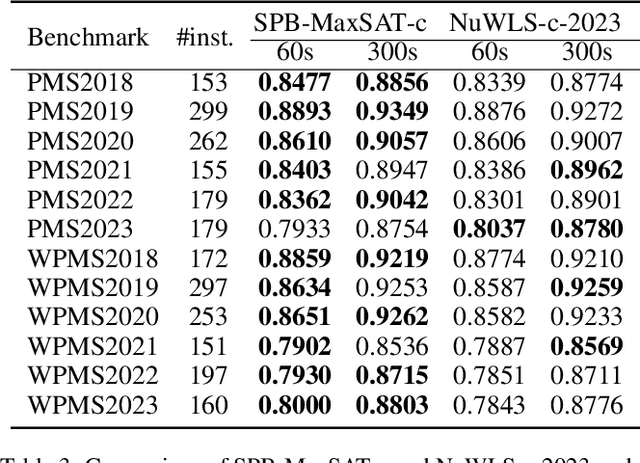 Figure 4 for Rethinking the Soft Conflict Pseudo Boolean Constraint on MaxSAT Local Search Solvers