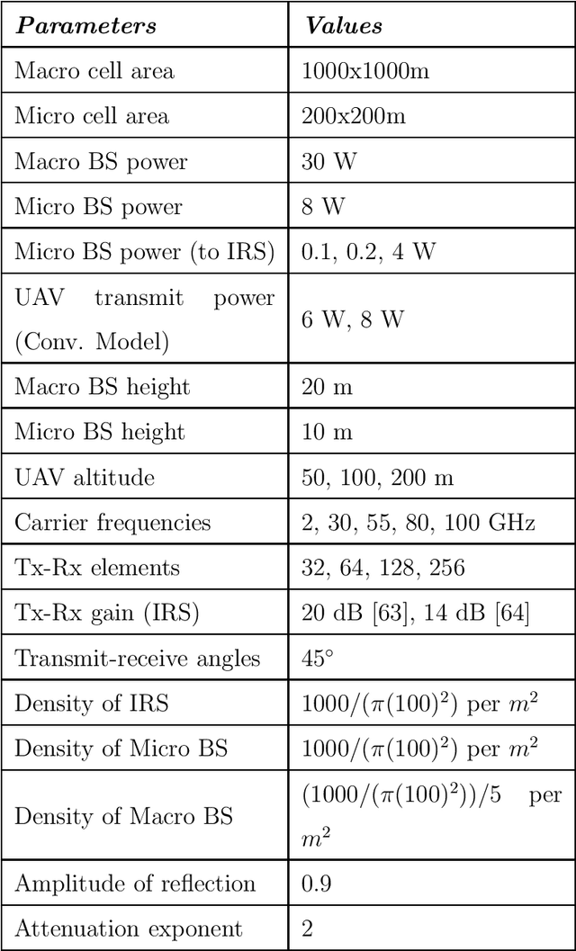 Figure 1 for SINR Coverage Enhancement of 6G UAV-Assisted Networks Deploying IRS