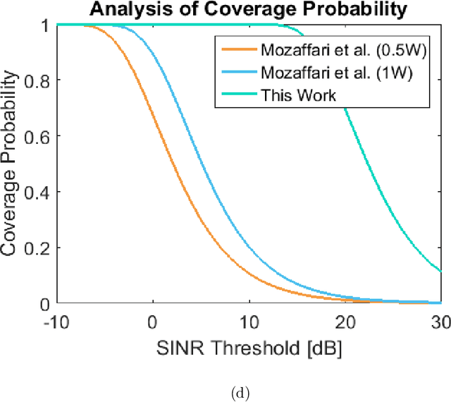 Figure 2 for SINR Coverage Enhancement of 6G UAV-Assisted Networks Deploying IRS