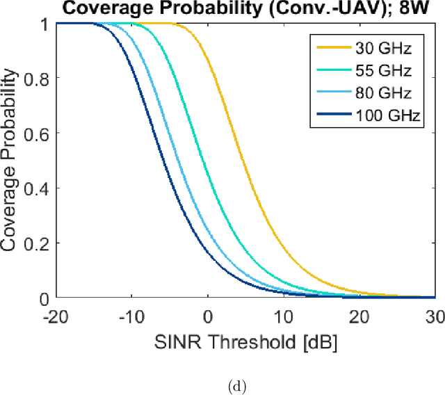 Figure 3 for SINR Coverage Enhancement of 6G UAV-Assisted Networks Deploying IRS