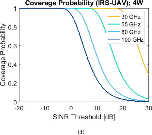 Figure 4 for SINR Coverage Enhancement of 6G UAV-Assisted Networks Deploying IRS