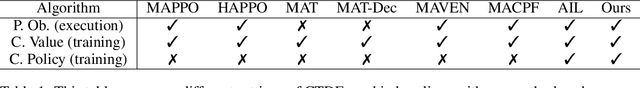 Figure 2 for AgentMixer: Multi-Agent Correlated Policy Factorization