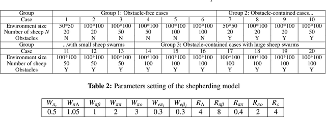 Figure 3 for Planning-assisted autonomous swarm shepherding with collision avoidance